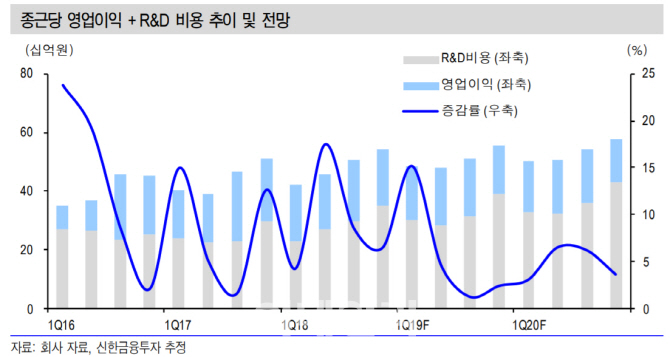 종근당, 부담 없는 주가 수준…R&D 성과 기대-신한