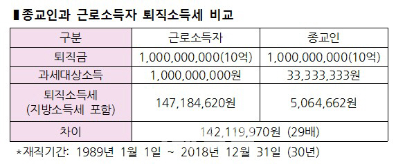 납세자연맹 "종교인 퇴직소득 특혜법안은 위헌.. 조세평등주의 위배"