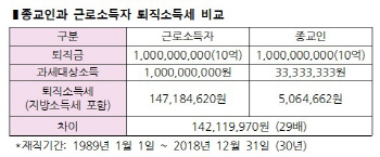 납세자연맹 "종교인 퇴직소득 특혜법안은 위헌.. 조세평등주의 위배"