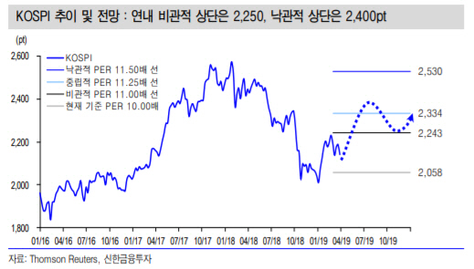 2분기 코스피 보수적 대응해야…초대형주 중심 접근 권고