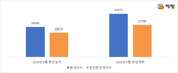 4월 전국 3.7만가구 분양…전년 대비 1.1만가구↑