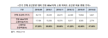 소형아파트, 거래 늘고 청약시장서도 ‘귀한 몸’