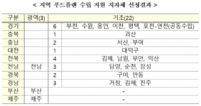 ‘지역 농산물 지역에서 소비’…농식품부, 25곳 푸드플랜 지원