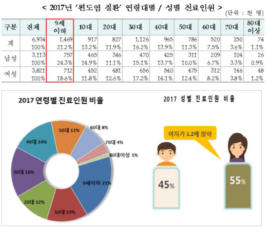 미세먼지에 ‘쿨럭’…편도염 환자 5명 중 1명 9세 이하 어린이