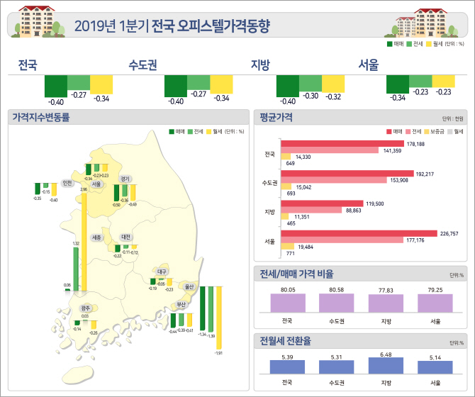 얼어붙은 주택시장에 1Q 전국 오피스텔 매매값도 하락 전환