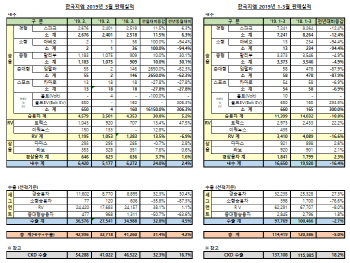 한국GM, 3월 내수판매 5개월만에 반등..전년比 2.4%↑