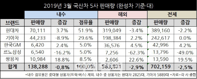 ‘신차 SUV+노사화합’ 車실적 열쇠…현대·쌍용차 웃고·르노삼성 울고