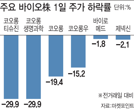 판매중단·상폐·공매도…'겹악재' 제약바이오株 투자주의보