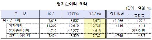 외국은행 국내지점 작년 순이익 8600억..전년비 27% '껑충'