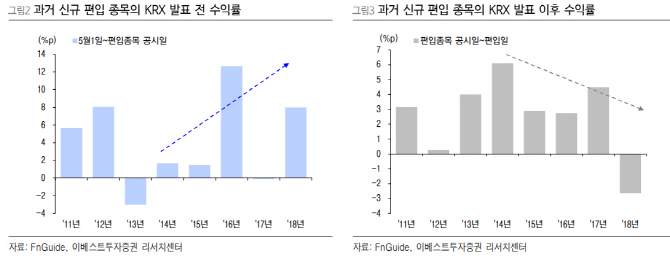 “6월 코스피200 정기변경, 일찌감치 사둬야 유리”