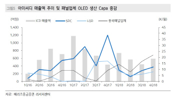 아이씨디, 하반기 OLED 투자 재개 주목…목표가↑-메리츠