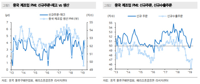 "3월 中 PMI지수 회복기미…韓 기계류 수출도 개선될 것"