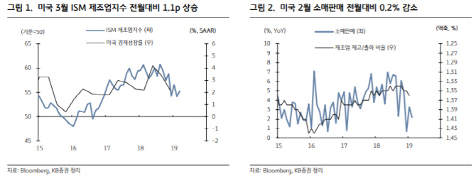 美 3월 ISM 제조업지수 반등에도…"1월 美 GDP 둔화는 불가피"