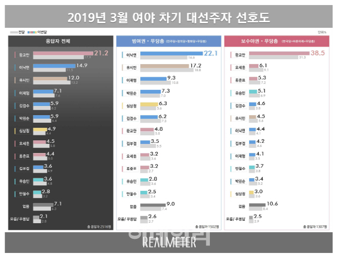 차기 대선주자 선호도, 황교안 1위…넉달째 올라 21.2%