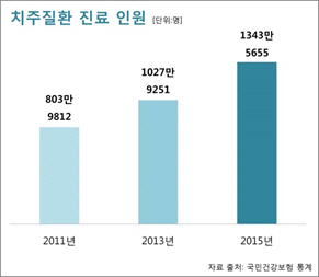 일교차 큰 환절기, 감기만큼이나 주의해야 할 '잇몸 건강'