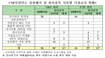 깐깐해진 감사에 '상폐 위기' 코스닥社 28곳
