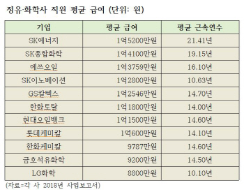 ‘억대 연봉’ 정유업계…1억5200만원으로 SK에너지 1위