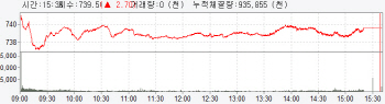 美·中 지표개선에 완만한 상승…740선 '바짝'