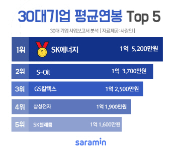 30대 기업 9개사, 평균연봉 1억 이상…1위는