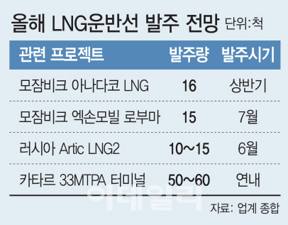 물 들어온 LNG선 시장...K조선, 노 젓는다