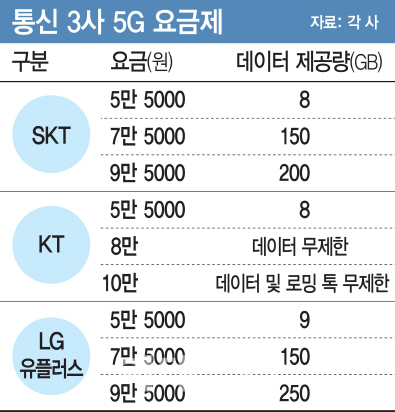 KT 저력, 5G에서 훨훨.."월 8만원에 데이터 무제한", 트래픽 관리도 자신