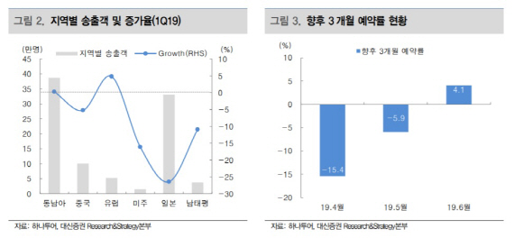 하나투어, 일본향 송출객 회복세 더뎌…목표가↓-대신