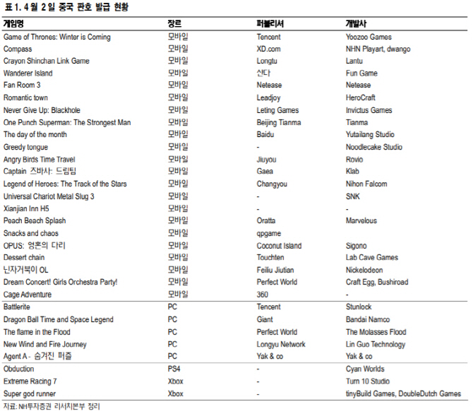 中, 외국게임업체에 판호 발급…"韓 게임업체에도 수혜 기대"
