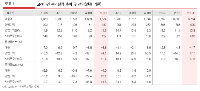 고려아연, 아연 제련 수수료 협상 타결 '이익 개선'…목표가↑-유진