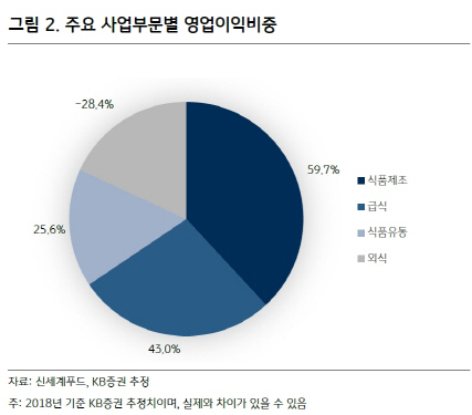 신세계푸드, 1Q 실적 둔화 불가피…하반기 개선될 듯-KB