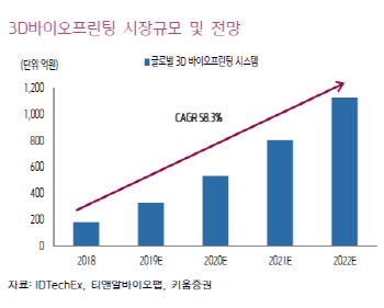 티앤알바이오팹, 3D바이오프린팅 선도적 기술력 보유-키움