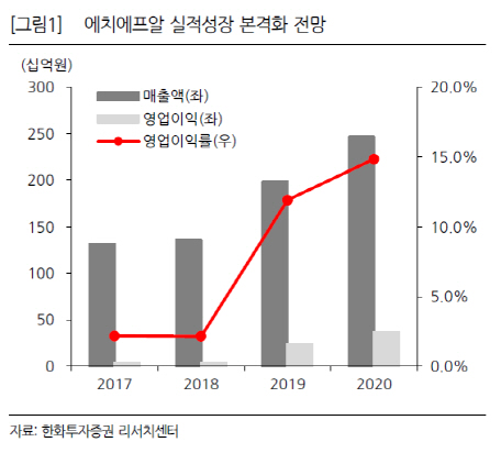 에치에프알, 글로벌 5G 투자 본격화시 수혜..'매수'-한화