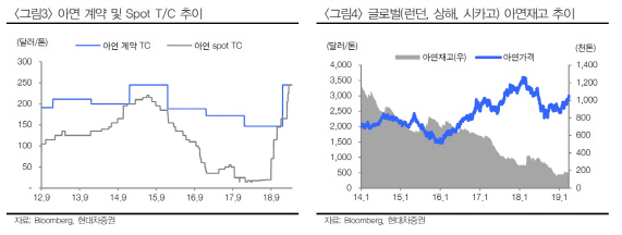 고려아연, 제련수수료 개선+아연가격 상승 기대…목표가↑-현대차