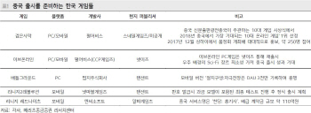 中 게임 판호 발급..중국 츨시 준비 게임사 '주목'-메리츠