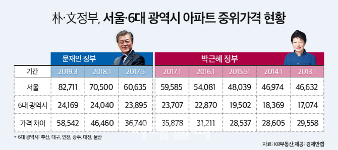 文정부 이후, 서울·6대광역시 아파트값 격차 '5억' 이상 벌어져