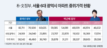 文정부 이후, 서울·6대광역시 아파트값 격차 '5억' 이상 벌어져