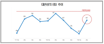 대한상의, 올해 2분기 체감경기 20p 상승 `87`..1년만 반등