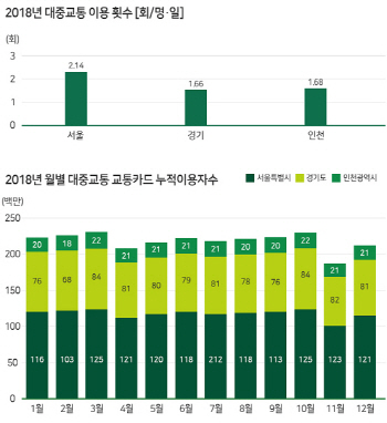 수도권서 제일 붐비는 대중교통 '버스 143번·지하철 2호선'