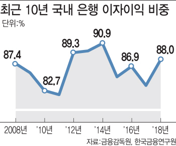 이자이익 더 줄어들라…금융지주사 '삼중고'에 한숨