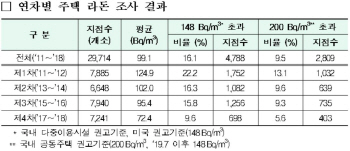 겨울철 주택 실내 라돈 농도, 감소세 이어가