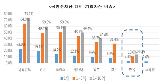 “韓 기업, 국부(國富) 대비 자산 비중 8개국 중 7위 ‘최하위권’”