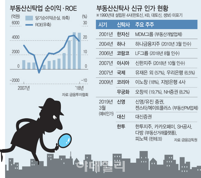 꺾인 주택경기…금융당국, 부동산 신탁사 종합검사