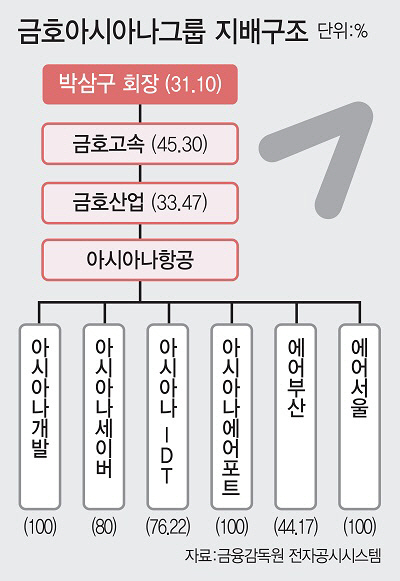 '박삼구, 아시아나항공 경영 손 떼라'…직격탄 날린 최종구