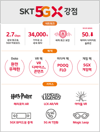 초격차 속도· 초생활서비스...SK텔레콤 ‘초(超) 5G’  5일 출격