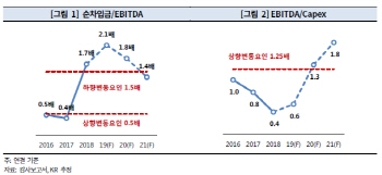 한기평, LG디스플레이 신용등급 `AA-`로 한 단계 하향