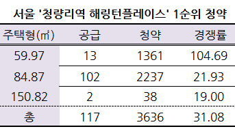 청량리 첫 분양 흥행…'청량리역해링턴플레이스' 경쟁률 31대1