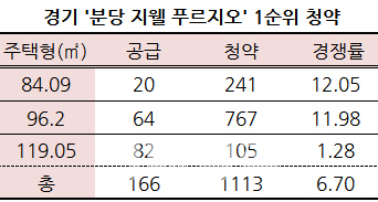 '분당지웰푸르지오' 청약경쟁률 평균 6.7대 1