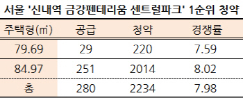 아직 식지 않은 서울 청약 열기…신내·은평도 1순위 마감