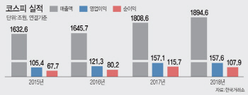 법인세·금리·新외감법…사상최대 매출에도 순익 4년만에 뒷걸음