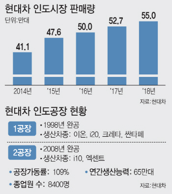 현대차 '포스트 차이나' 공략 강화…정의선 '인디아 드림' 가속페달