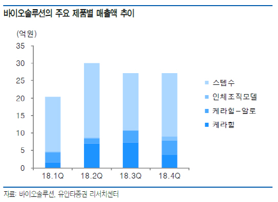 바이오솔루션, 골관절염 치료제 품목허가 기대↑-유안타